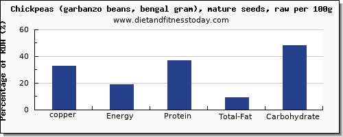copper and nutrition facts in garbanzo beans per 100g